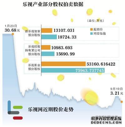 乐视多产业股权拍卖 贾跃亭遭“清仓”